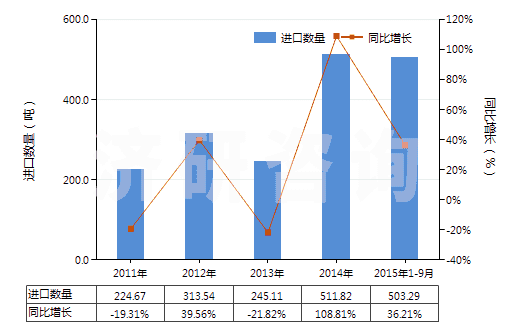 2011-2015年9月中國成套的顏料(藝術家,學生和廣告美工用的)(HS32131000)進口量及增速統(tǒng)計 2011-2015年9月中國成套的顏料(藝術家,學生和廣告美工用的)(HS32131000)進口量及增速統(tǒng)計